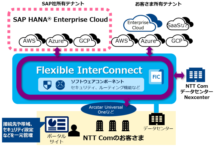 次世代インターコネクトサービス
「Flexible InterConnect」において
「SAP HANA(R) Enterprise Cloud」との接続を開始