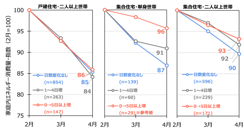 新型コロナウイルス(COVID-19)の感染拡大に伴う
外出自粛による家庭のエネルギー消費への影響分析