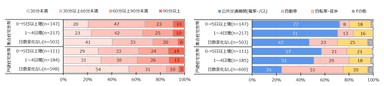 図 3　普段の通勤時間および通勤手段(住宅建て方別×4月中旬における1月中旬からの在宅勤務日数の変化別)