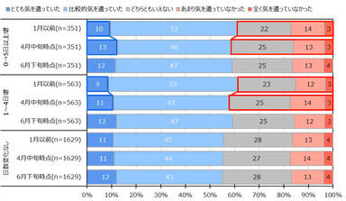 図 4　省エネ意識(4月中旬における1月中旬からの在宅勤務日数の変化別)