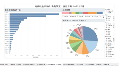 商品転換率分析