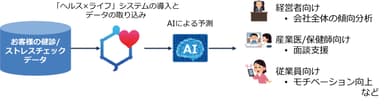 お客様が保有する健診／ストレスチェックデータを「ヘルス×ライフ」システムに取り込むと、「HRM＆HLプラットフォーム」のAIが予測を実施