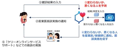 「HRM＆HLプラットフォーム」　統合データサービス　ケリーオンラインサービスサポートを使った活用イメージ