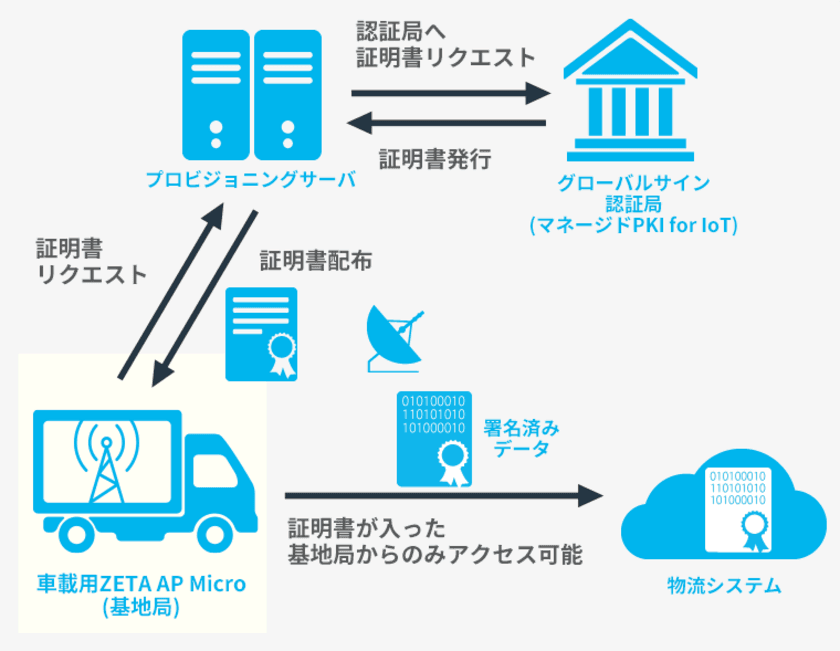 9月9日 テクサーがGMOグローバルサインとの協業に合意　
2020年内にZETA対応デバイスへの電子証明書の発行を目指す
～IoTに最適なZETAのセキュリティを強化～