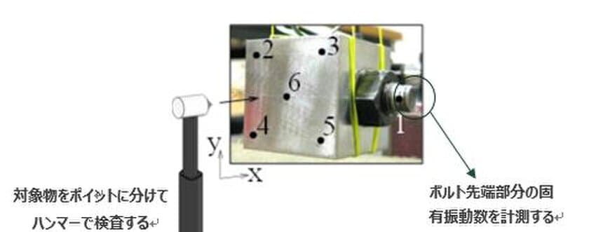 ボルトの緩みを低コストで定量評価できる手法を開発
　英エジンバラ大学との国際共同研究で
周波数と軸力の相関に基づくボルト先端部の緩みの検出が可能