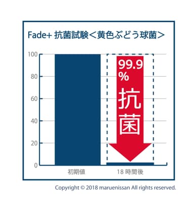 抗菌性(抜粋)黄色ブドウ球菌99.9％