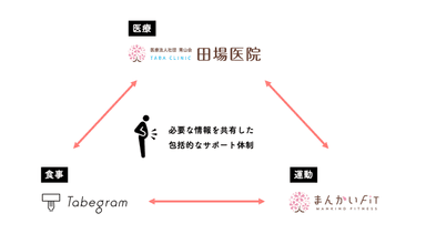 包括的なサポート体制