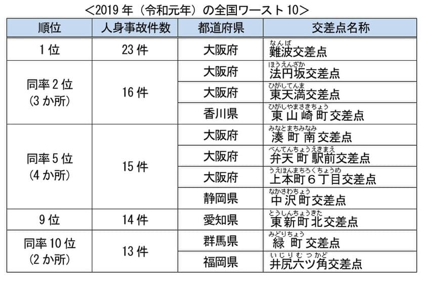 最新の「全国交通事故多発交差点マップ」を公表