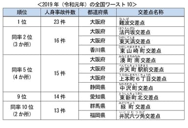 2019年(令和元年)の全国ワースト10