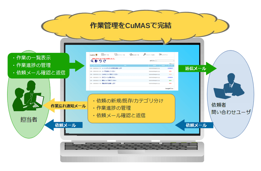 社内作業の見える化で進捗状況を共有　
無料のジョブ管理ツール『CuMAS(カマス)』をバージョンアップ　
テレワーク効率化を実現する3つの機能を追加