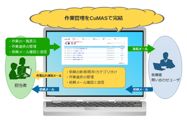 CuMASの利用イメージ