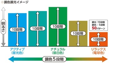 調色調光イメージ