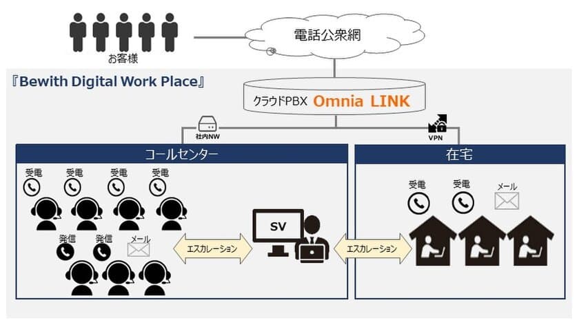 在宅コンタクトセンター導入の第一歩を支援！
ビーウィズ、「アウトソーシング×在宅」
ハイブリッド運営 推進キャンペーンを9月に開始