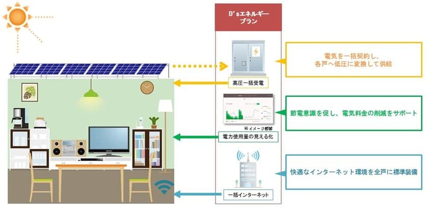 マンション各戸へ太陽光発電エネルギーの供給を実現　
「プレミスト平和台」が
「ZEH-M Ready(ゼッチ・マンション レディ)」に採択