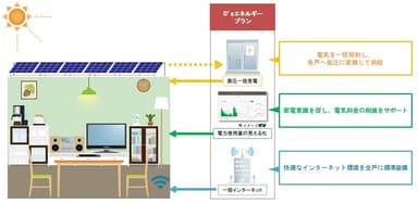 【太陽光発電エネルギーを活用した「プレミスト平和台」スキーム図】