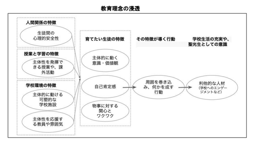 静岡聖光学院中学校・高等学校、「学校の掲げる教育理念や目標」と
「生徒の特徴」の相関性についての調査を実施