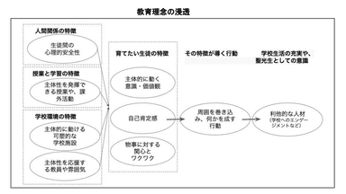 図1　教員と研究者とのディスカッションから生まれた調査の仮説