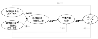 図2　統計分析結果