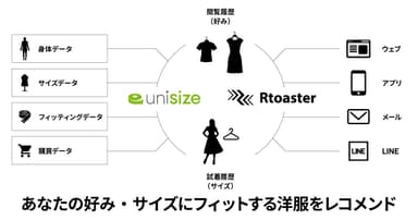 好み・サイズにフィットする洋服をレコメンドイメージ