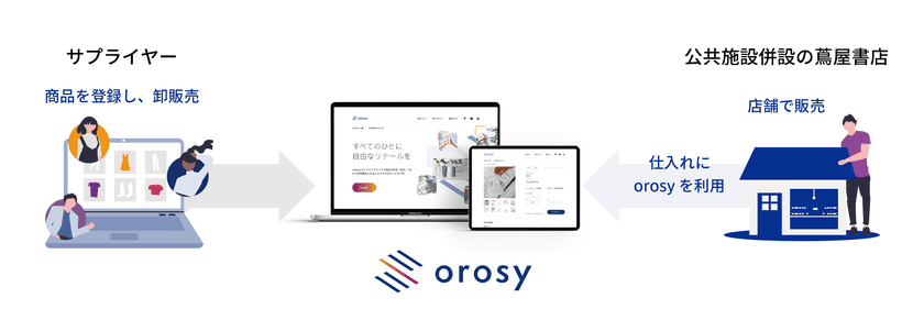 D2Cブランドの卸仕入れプラットフォームの「orosy」、
公共施設併設の蔦屋書店への商品仕入れ支援サービス提供開始