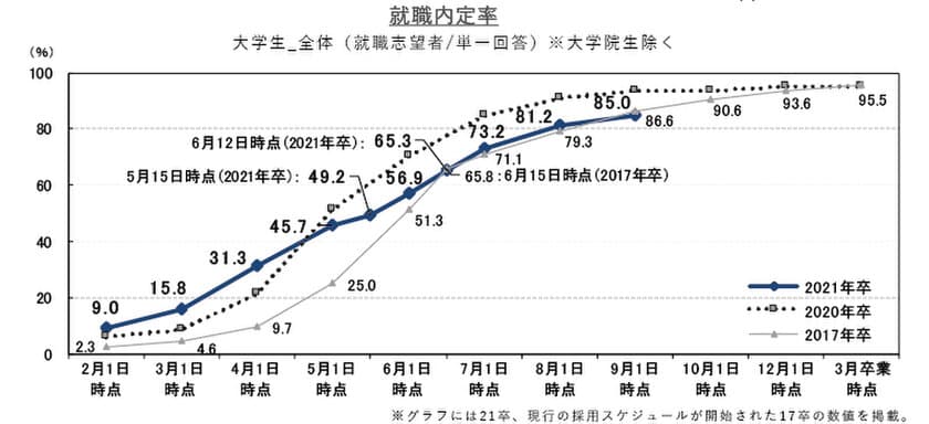 就職内定率は85.0%、前月差＋3.8ポイント。
前年同月差は-8.7ポイント、前月より1.3ポイント差が縮まる