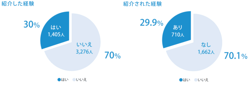 コロナ禍の販促は広告から紹介へ！
マーケティングデザインが紹介に関する
アンケート調査を実施