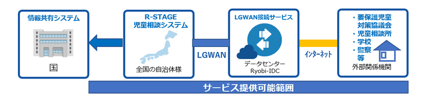 市区町村＆児童相談所向け　
児童虐待等事件の未然防止に「児童相談システム」の提供を
10月より開始　
他システムとの接続で情報連携を実現　
厚労省2021年度導入
「要保護児童等に関する情報共有システム」に対応