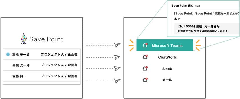 クラウド型プロジェクト管理ツール「Save Point」に
「Microsoft Teams」が新たに連携し、業務の更なる効率化へ