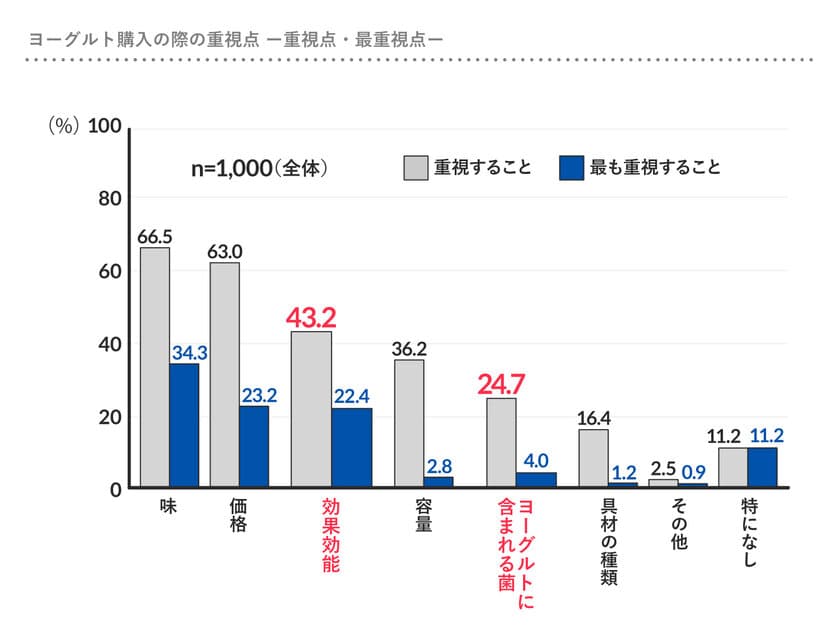 今こそヨーグルトの菌や機能に注目！
味や価格などで、何となく選んではもったいない！　
～4つの悩み別のヨーグルト組み合わせレシピを公開～