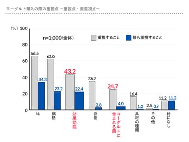 出典：男女1&#44;000人に聞いた「健康と腸活に関する調査(2019)」 調査機関：(株)ネオマーケティング