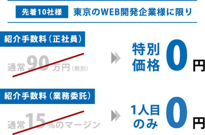 リモートビズのエンジニア採用応援企画第1弾キャンペーン！
9月30日までエンジニア正社員採用、
業務委託の紹介料無料＜10社限定＞