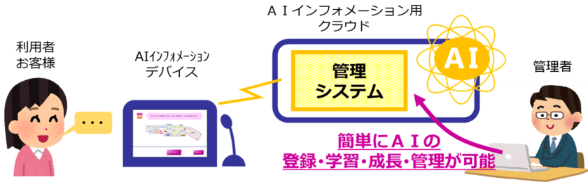 AIインフォメーション用の新管理システムが
イオンモールで稼働開始　
AIの登録と成長が簡単に実施可能