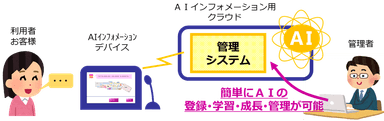 AIインフォメーションと管理システムの全体イメージ図