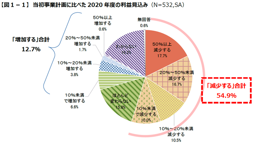 『日本企業の経営課題2020』調査結果　
【第1弾】新型コロナウイルス感染拡大の事業への影響