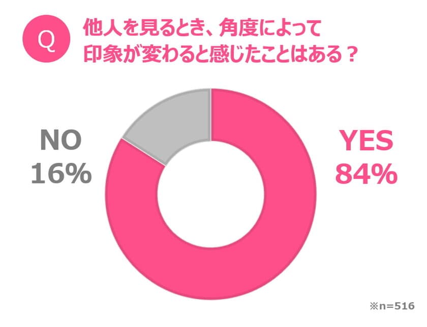 同じ女性でも「角度」によって、見た目年齢に「10歳以上」もの差が!?
資生堂が「最も美しく見える角度」を新発見！
最も魅力的に見える“ゴールデン角度”は「顔だち」ごとに異なることが判明