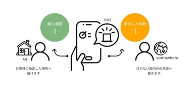 「Buy One Give One(R)」イメージ