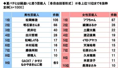 夏バテとは縁遠いと思う芸能人