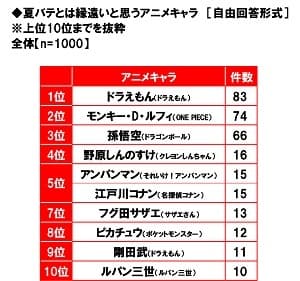 夏バテとは縁遠いと思うアニメキャラ