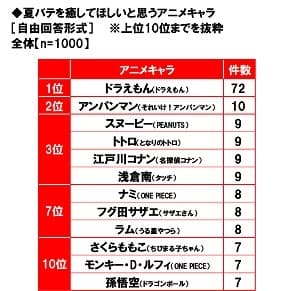 夏バテを癒してほしいと思うアニメキャラ