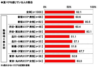 夏バテを感じている人の割合【勤務地・男女別】