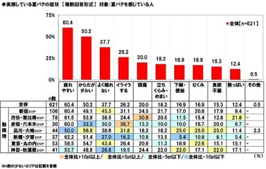 実感している夏バテの症状