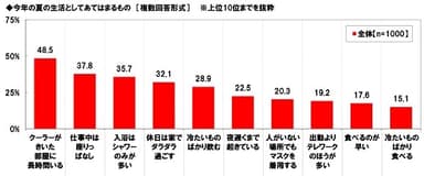 今年の夏の生活としてあてはまるもの