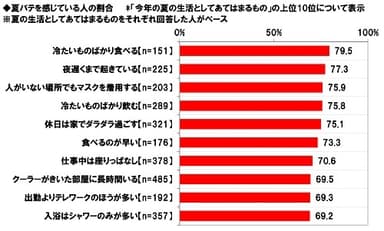 夏バテを感じている人の割合【夏の生活スタイル別】