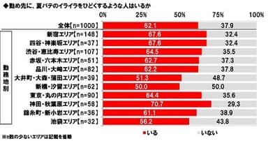 勤め先に、夏バテのイライラをひどくするような人はいるか