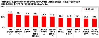 勤め先にいる、夏バテのイライラをひどくするような人の特徴