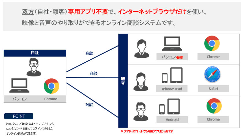 オンライン商談システム「はなスポット」の提供開始について