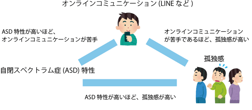 自閉スペクトラム症特性のある学生における
オンラインコミュニケーションの困難さの実態が明らかに