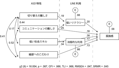 図2. 調査2の結果