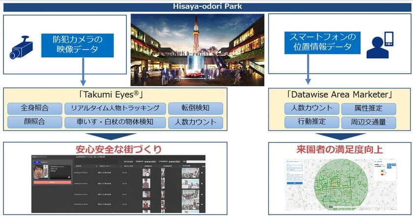 NTT Comと三井不動産が、
公園整備運営事業において
「安心安全な街づくり」の実現に向けた検証を開始