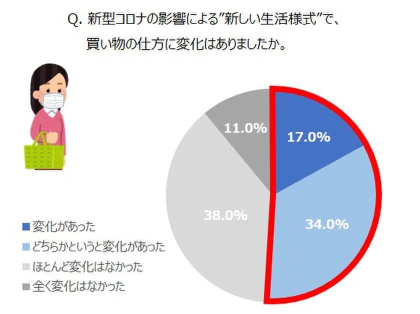 ＜首都圏で働くママ200人に聞いた
【日常の食材購入と収納】に関する意識調査＞
7割のママが“うっかり食材切れ”の経験者！
ちょいストックでかなえる、ラク家事のススメ